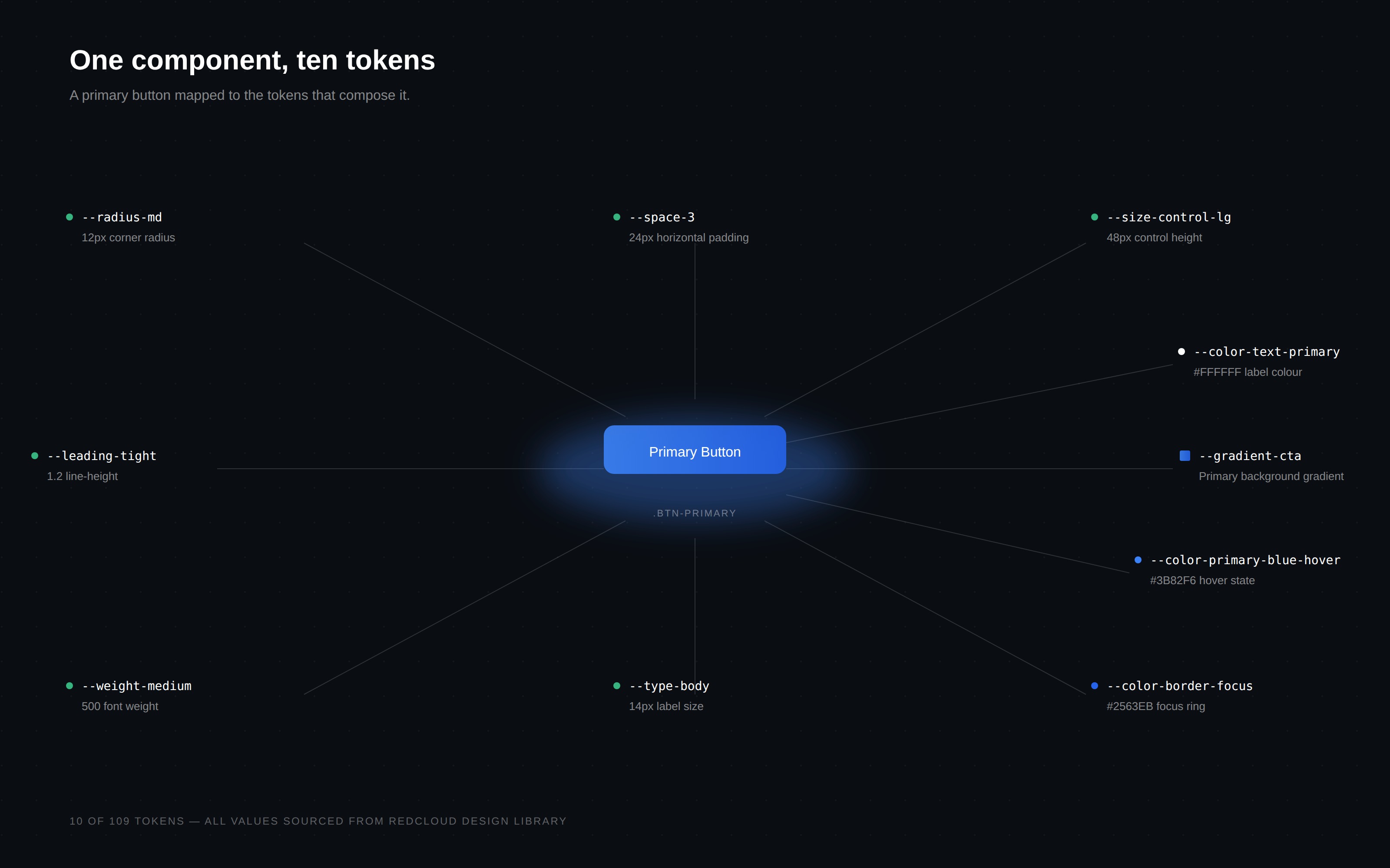 Token architecture